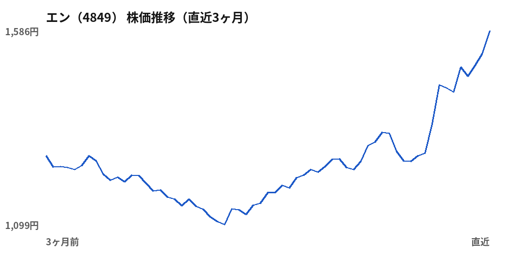 エン(4849)株価推移(直近3ヶ月)