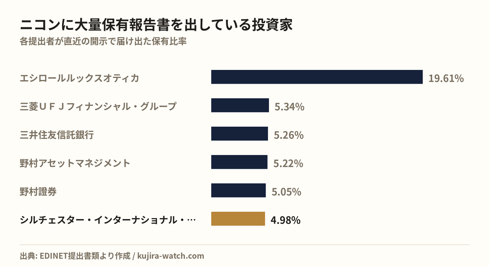 ニコンに大量保有報告書を出している投資家の保有比率比較