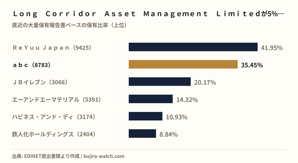 Ｌｏｎｇ　Ｃｏｒｒｉｄｏｒ　Ａｓｓｅｔ　Ｍａｎａｇｅｍｅｎｔ　Ｌｉｍｉｔｅｄが5%以上を保有する主な銘柄
