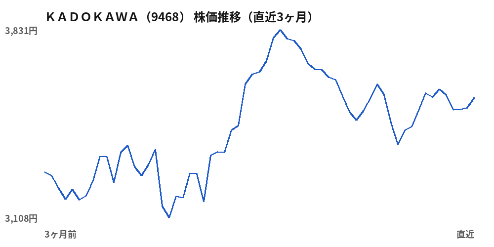 KADOKAWA(9468)株価推移(直近3ヶ月)