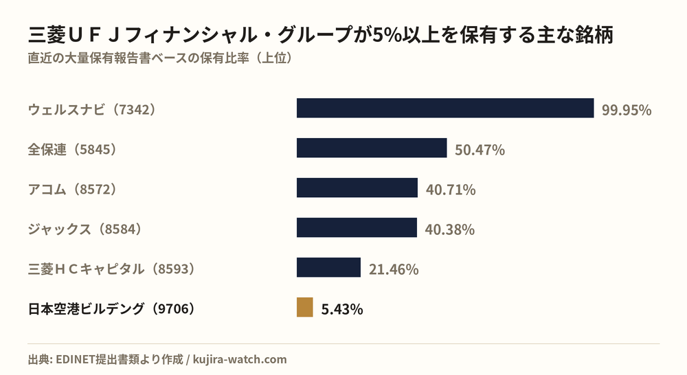 株式会社三菱ＵＦＪフィナンシャル・グループが5%以上を保有する主な銘柄