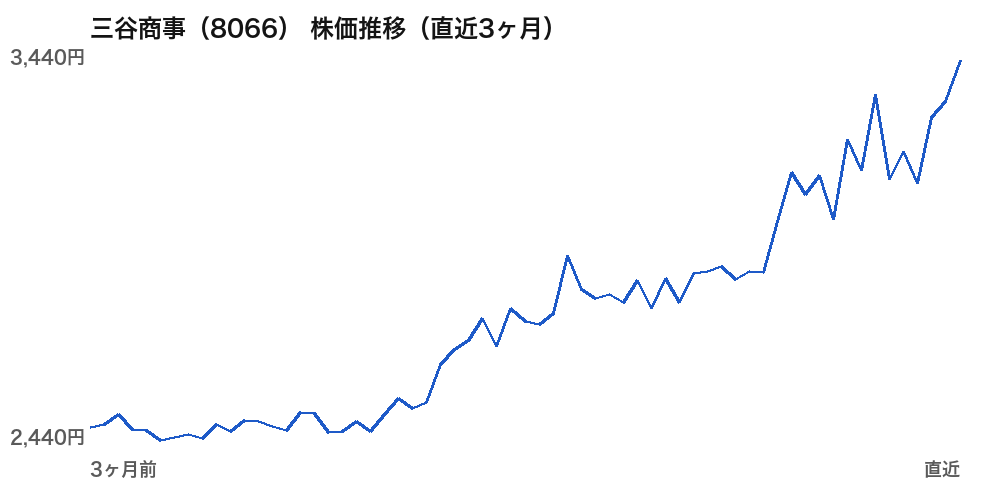 三谷商事(8066)株価推移(直近3ヶ月)
