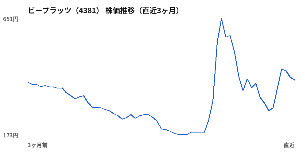 ビープラッツ(4381)株価推移(直近3ヶ月)