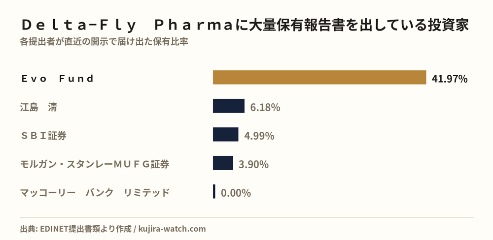 Large shareholders of Ｄｅｌｔａ−Ｆｌｙ　Ｐｈａｒｍａ by reported stake