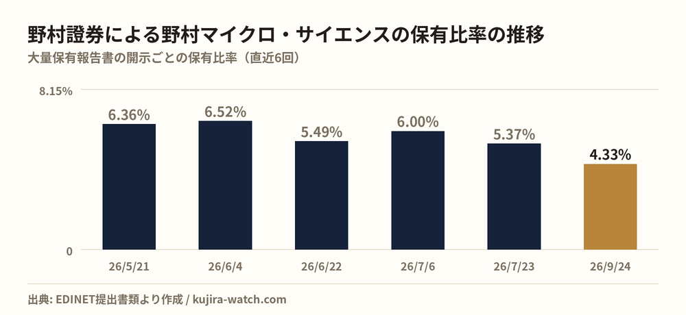野村證券株式会社による野村マイクロ・サイエンスの保有比率の推移
