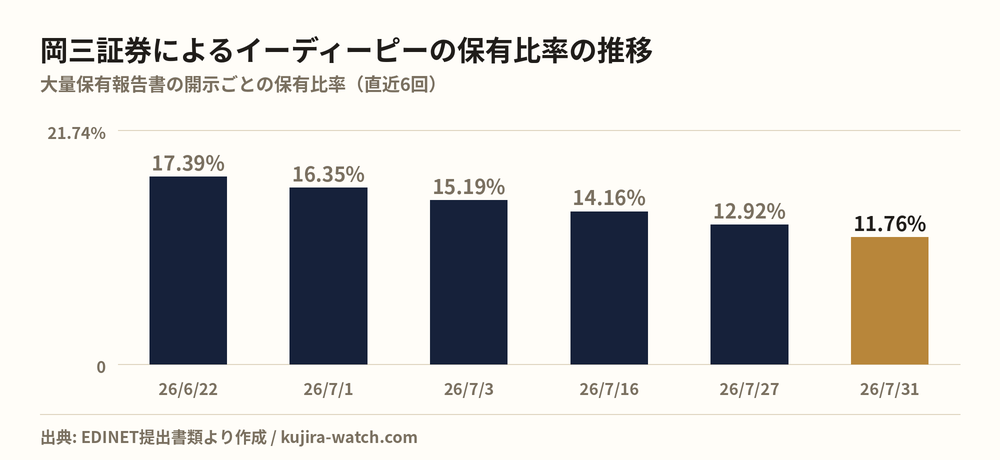 岡三証券株式会社によるイーディーピーの保有比率の推移