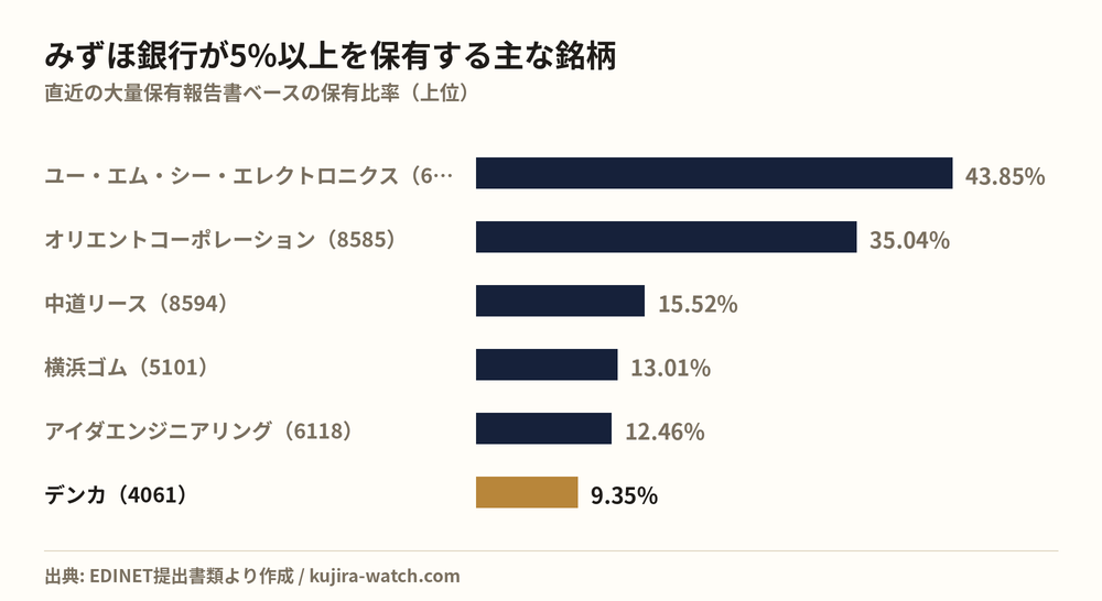株式会社みずほ銀行が5%以上を保有する主な銘柄