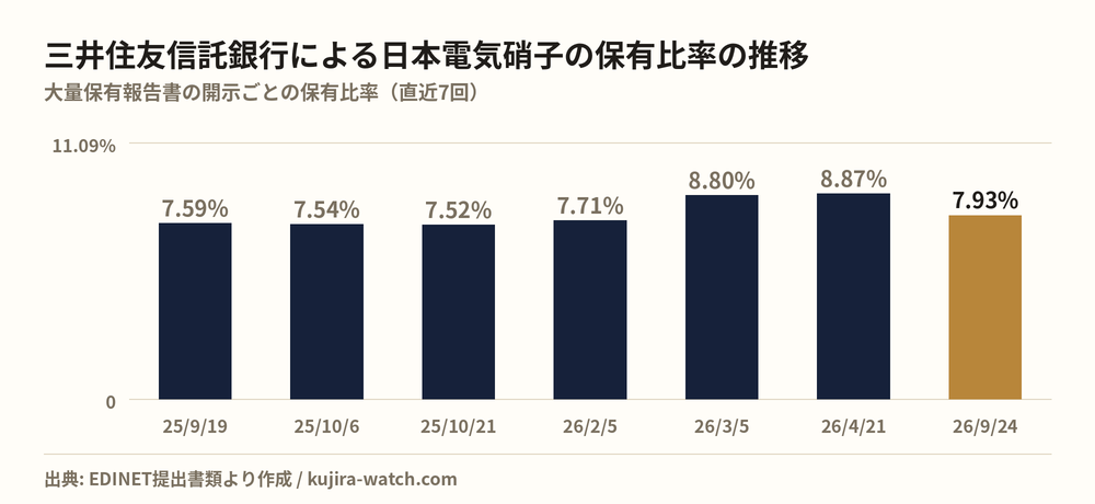 三井住友信託銀行株式会社による日本電気硝子の保有比率の推移