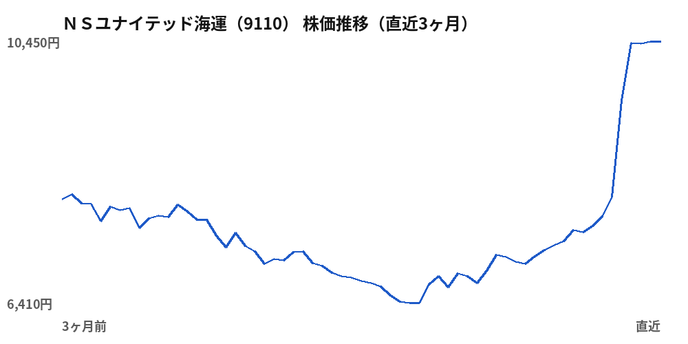 NSユナイテッド海運(9110)株価推移(直近3ヶ月)