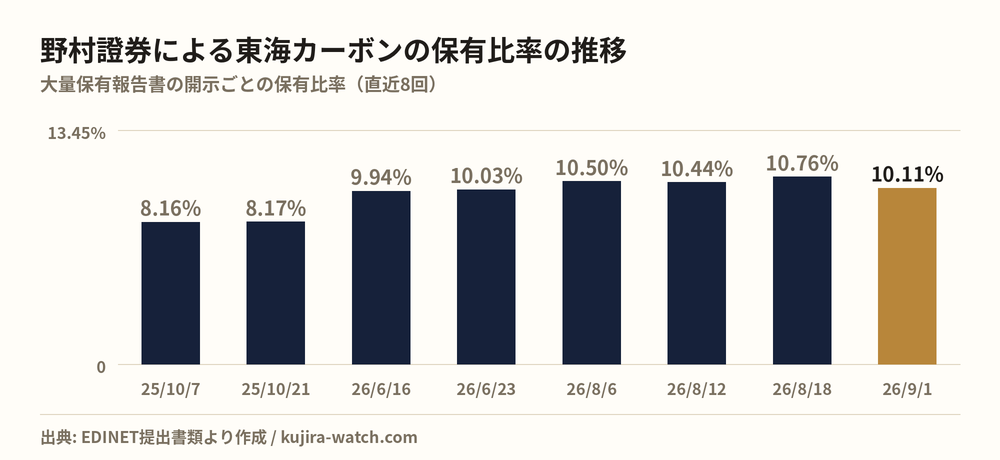 野村證券株式会社による東海カーボンの保有比率の推移