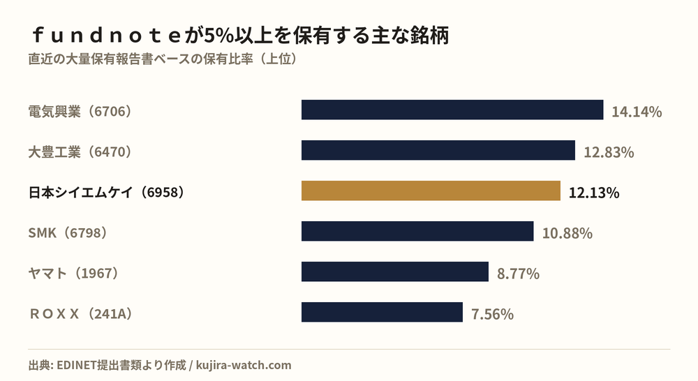 fundnote株式会社が5%以上を保有する主な銘柄