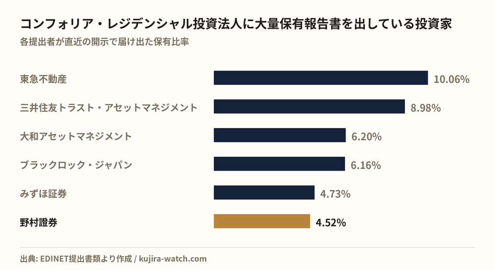 コンフォリア・レジデンシャル投資法人に大量保有報告書を出している投資家の保有比率比較
