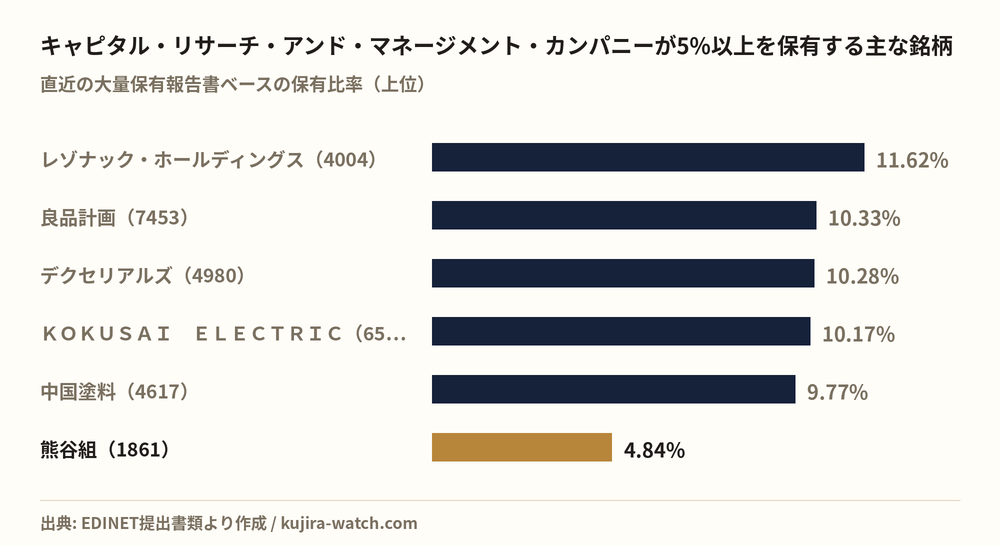 キャピタル・リサーチ・アンド・マネージメント・カンパニーが5%以上を保有する主な銘柄