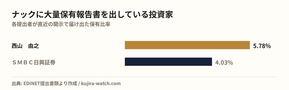 ナックに大量保有報告書を出している投資家の保有比率比較
