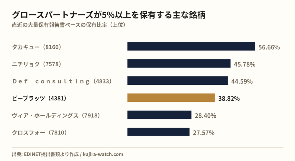 グロースパートナーズ株式会社が5%以上を保有する主な銘柄