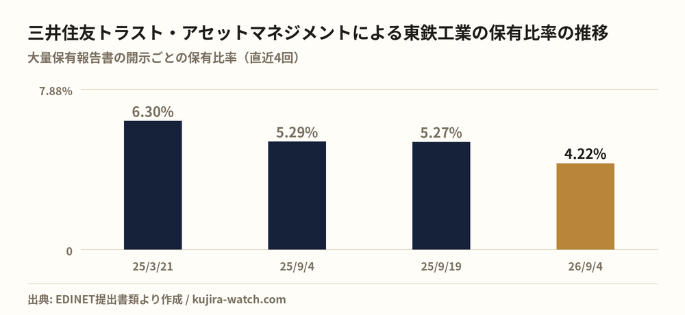 三井住友トラスト・アセットマネジメント株式会社による東鉄工業の保有比率の推移