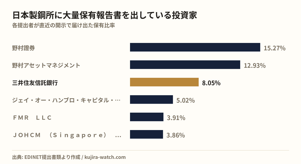 日本製鋼所に大量保有報告書を出している投資家の保有比率比較