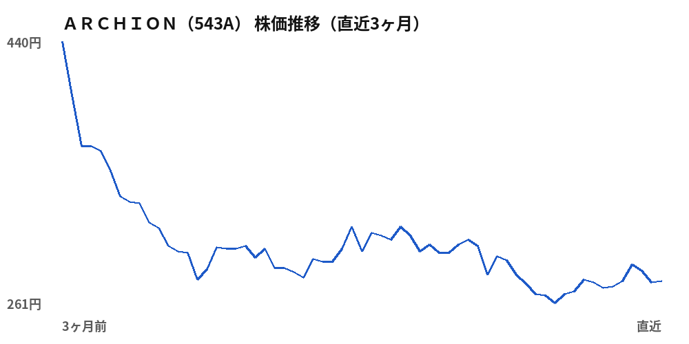 ARCHION(543A)株価推移(直近3ヶ月)