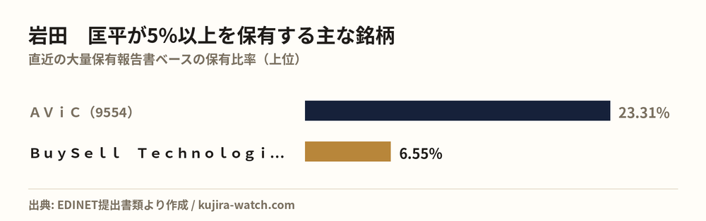 岩田　匡平が5%以上を保有する主な銘柄
