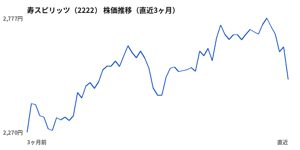 寿スピリッツ(2222)株価推移(直近3ヶ月)
