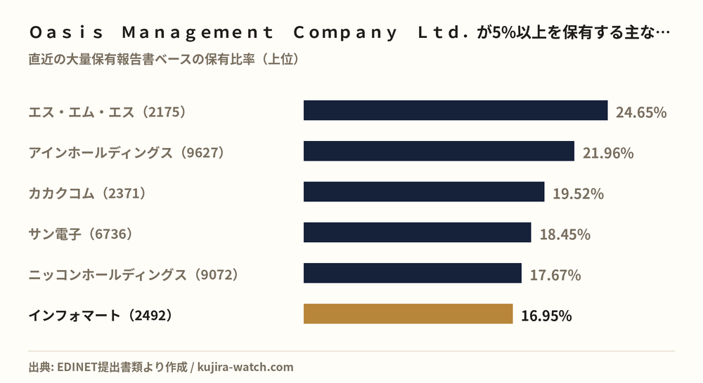 Oasis Management Company Ltd.が5%以上を保有する主な銘柄