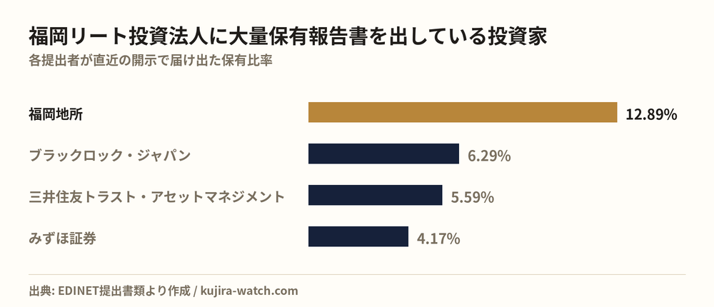 福岡リート投資法人に大量保有報告書を出している投資家の保有比率比較