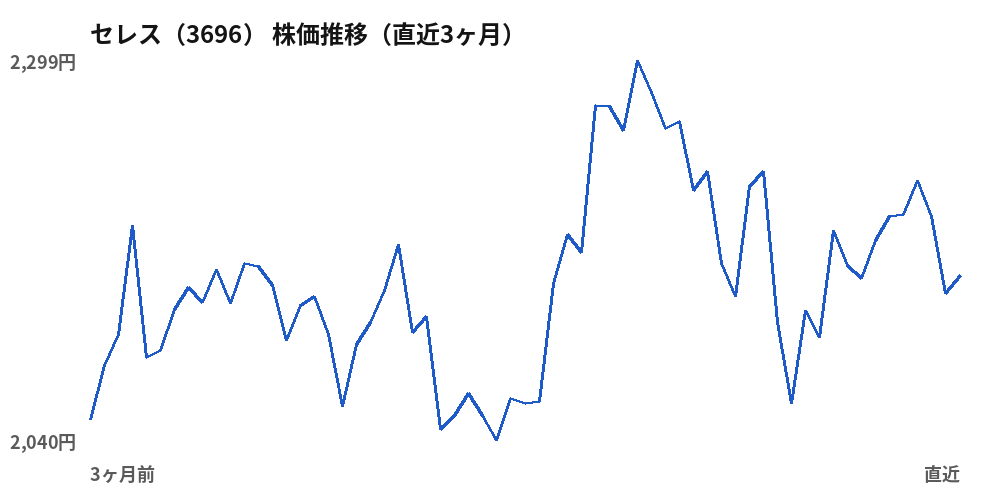 セレス（3696）株価推移（直近3ヶ月）