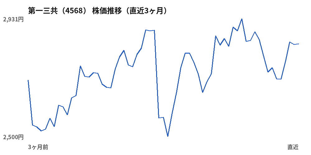 第一三共（4568）株価推移（直近3ヶ月）