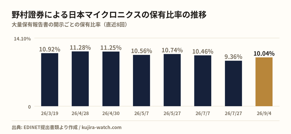 野村證券株式会社による日本マイクロニクスの保有比率の推移