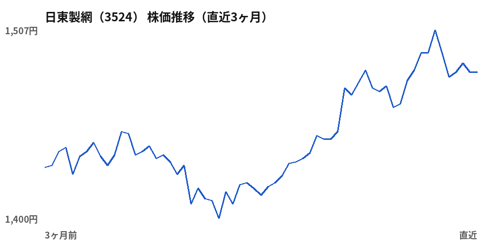 日東製網(3524)株価推移(直近3ヶ月)