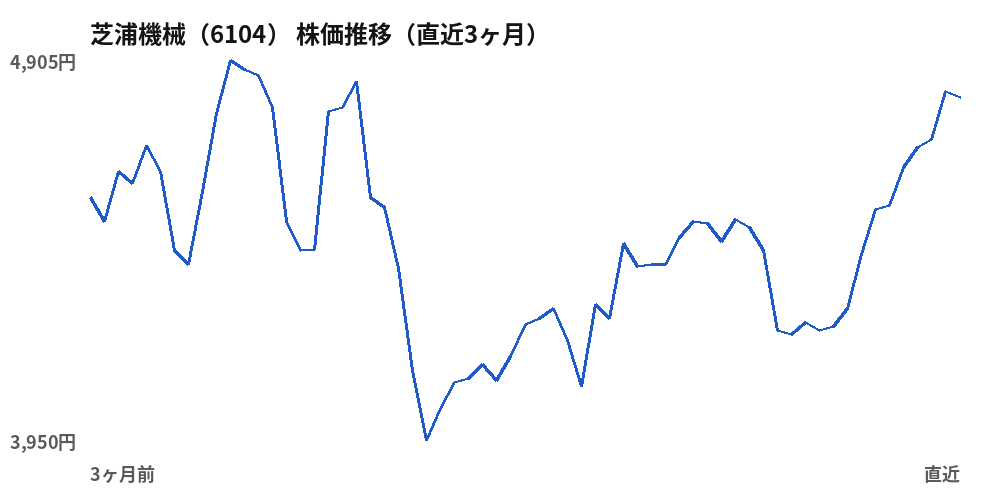 芝浦機械(6104)株価推移(直近3ヶ月)