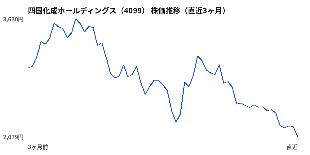 四国化成ホールディングス（4099）株価推移（直近3ヶ月）