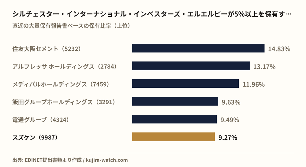 シルチェスター・インターナショナル・インベスターズ・エルエルピーが5%以上を保有する主な銘柄