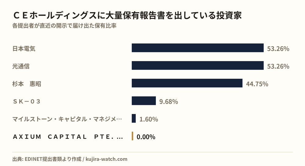 ＣＥホールディングスに大量保有報告書を出している投資家の保有比率比較