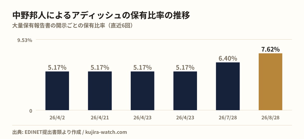 アディッシュ: reported stake held by 中野邦人 over time
