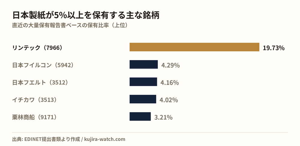 Other Japanese equities in which 日本製紙株式会社 reports a stake above 5%