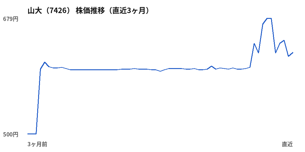 山大 (7426) share price, last three months