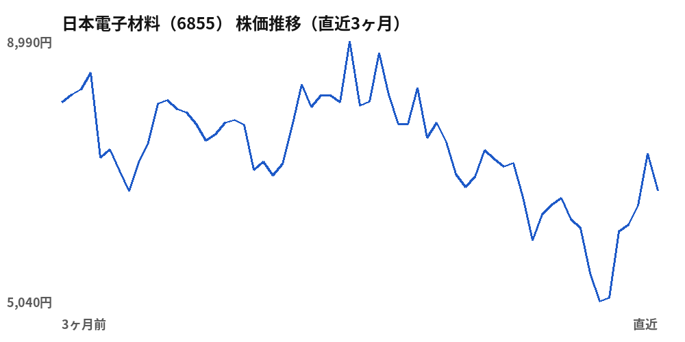 日本電子材料（6855）株価推移（直近3ヶ月）