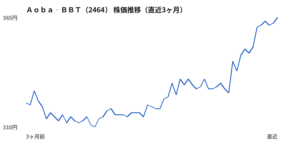 Ａｏｂａ‐ＢＢＴ（2464）株価推移（直近3ヶ月）
