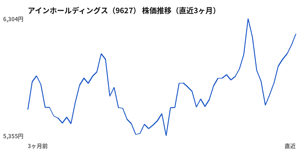 アインホールディングス（9627）株価推移（直近3ヶ月）