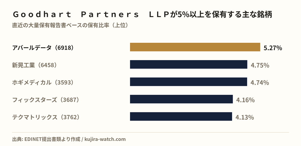 Other Japanese equities in which Goodhart Partners LLP reports a stake above 5%