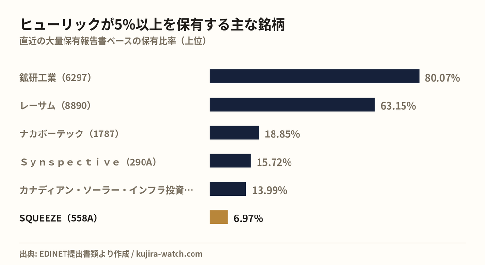ヒューリック株式会社が5%以上を保有する主な銘柄