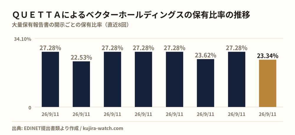 ＱＵＥＴＴＡ合同会社によるベクターホールディングスの保有比率の推移