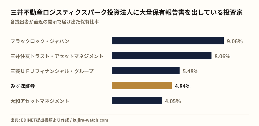 三井不動産ロジスティクスパーク投資法人に大量保有報告書を出している投資家の保有比率比較