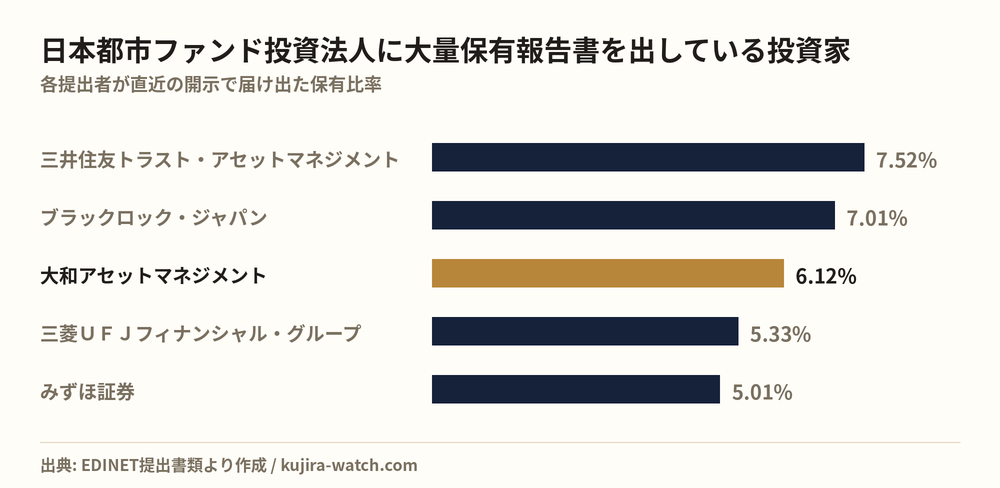 日本都市ファンド投資法人に大量保有報告書を出している投資家の保有比率比較