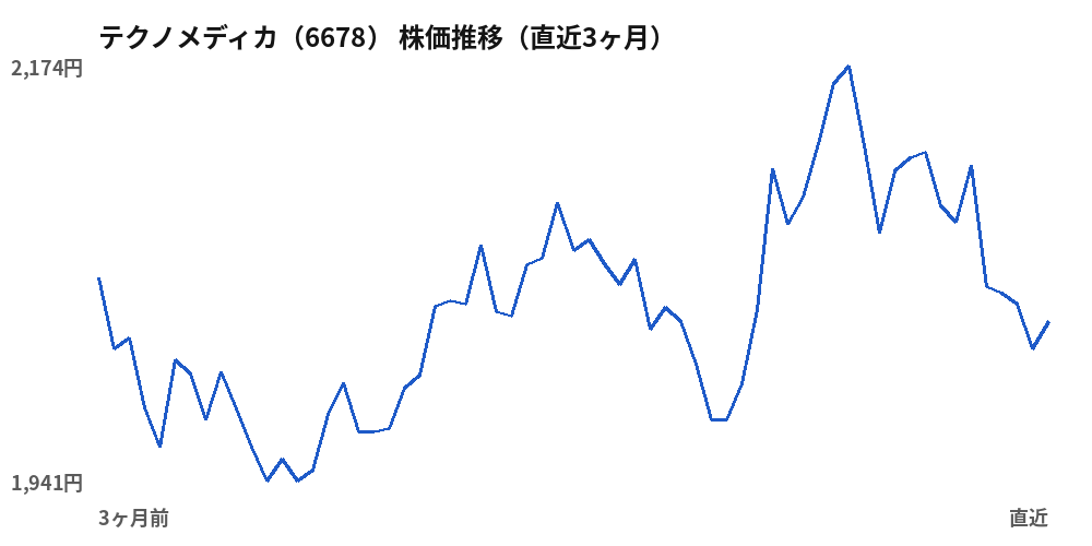 テクノメディカ（6678）株価推移（直近3ヶ月）