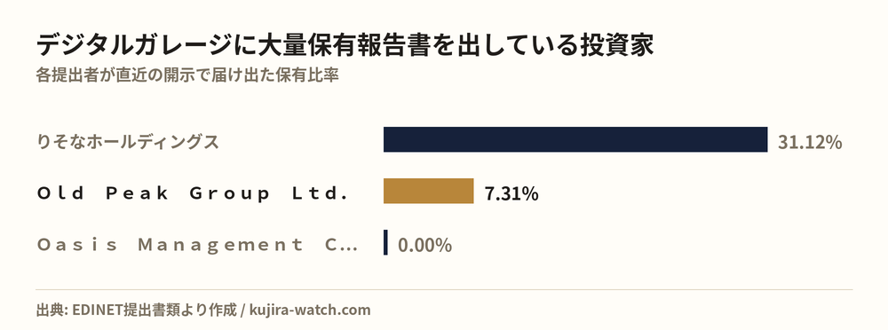 デジタルガレージに大量保有報告書を出している投資家の保有比率比較