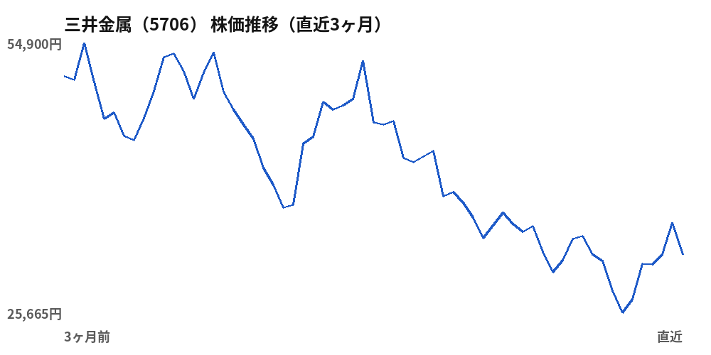 三井金属(5706)株価推移(直近3ヶ月)
