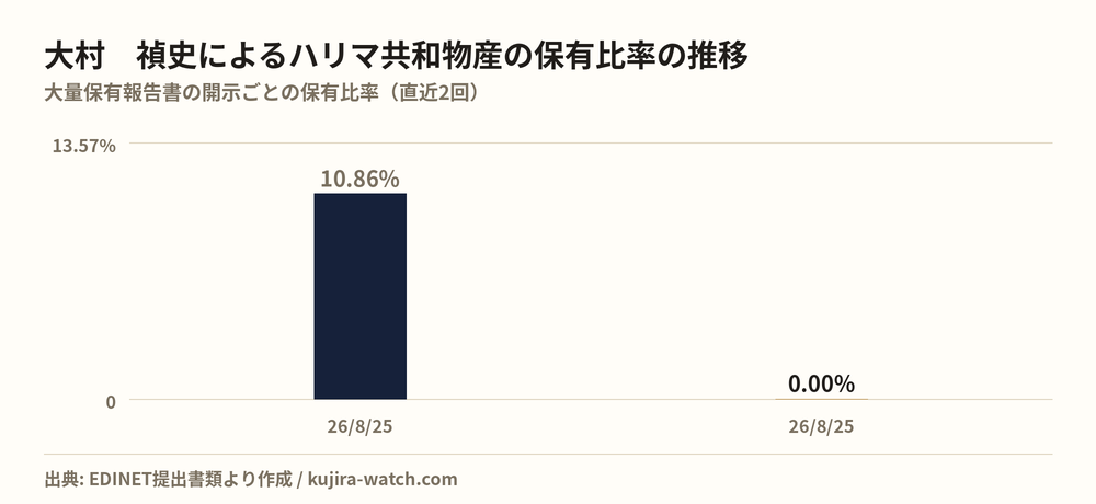 大村　禎史によるハリマ共和物産の保有比率の推移