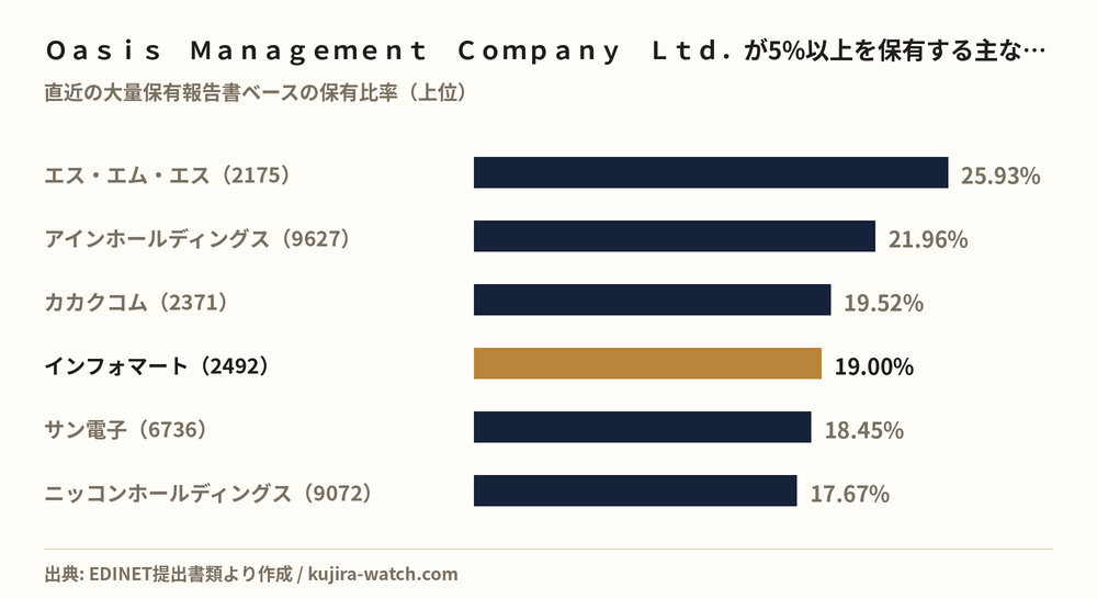 Ｏａｓｉｓ　Ｍａｎａｇｅｍｅｎｔ　Ｃｏｍｐａｎｙ　Ｌｔｄ．が5%以上を保有する主な銘柄